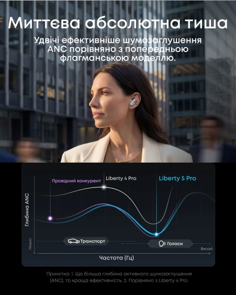 Наушники Anker SoundСore Liberty 5 Pro White [D1203G21-Y] — фото 6